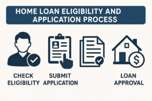 Home Loan Eligibility and Application Process