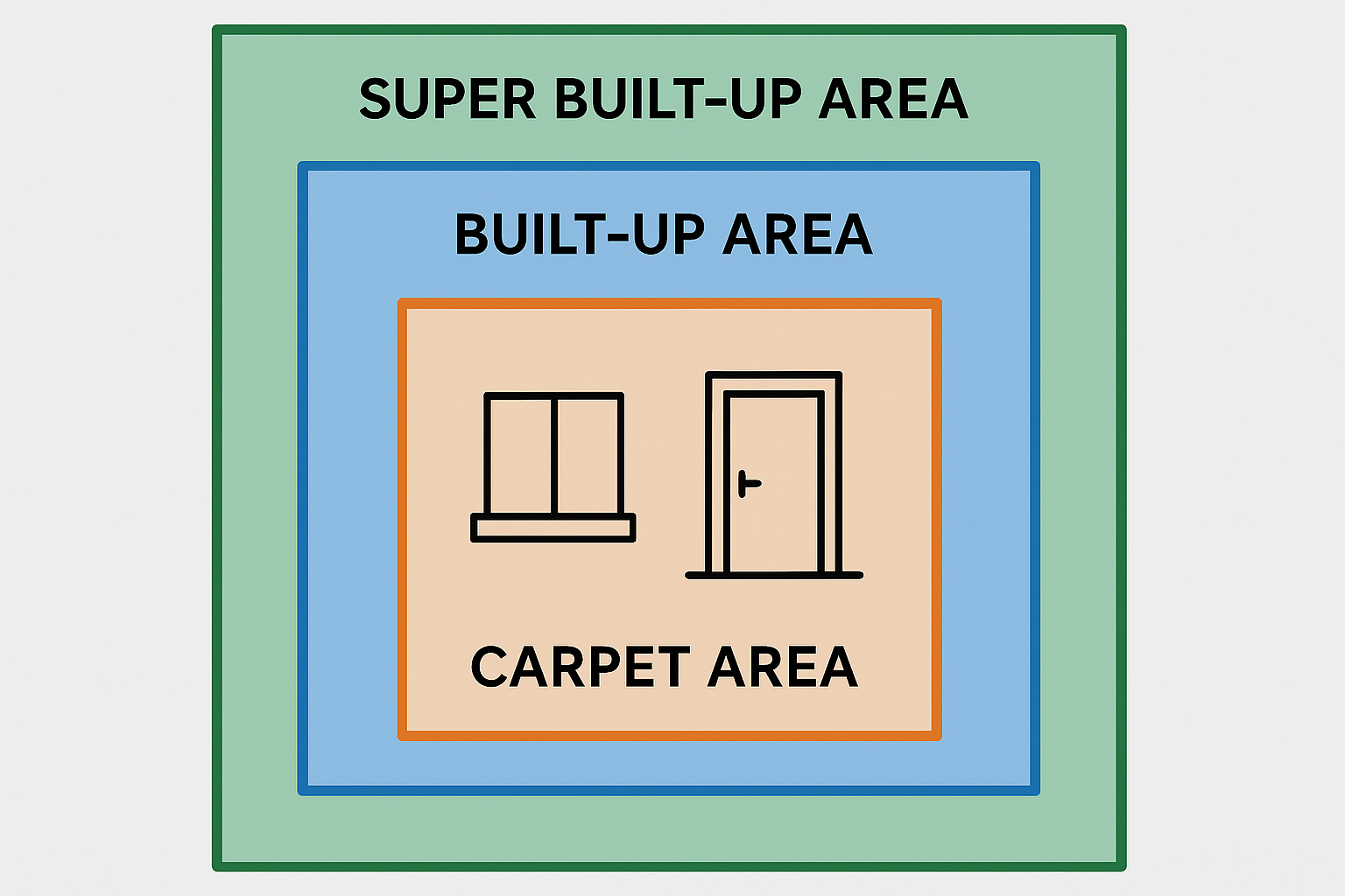 Carpet Area vs Built up Area vs Super Built up Area